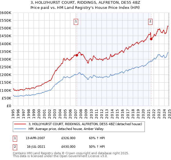 3, HOLLYHURST COURT, RIDDINGS, ALFRETON, DE55 4BZ: Price paid vs HM Land Registry's House Price Index