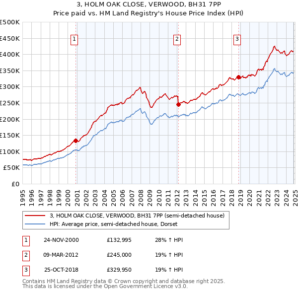 3, HOLM OAK CLOSE, VERWOOD, BH31 7PP: Price paid vs HM Land Registry's House Price Index