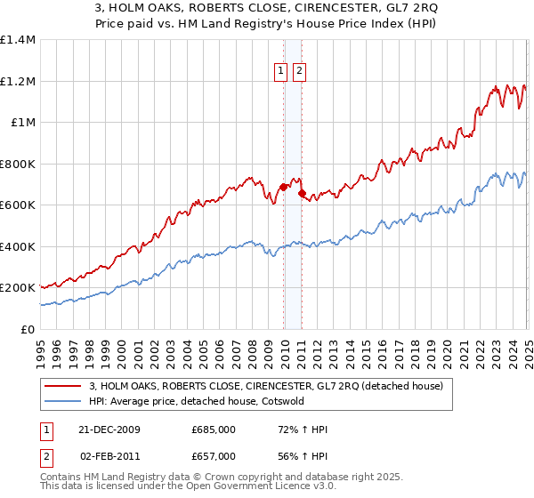 3, HOLM OAKS, ROBERTS CLOSE, CIRENCESTER, GL7 2RQ: Price paid vs HM Land Registry's House Price Index