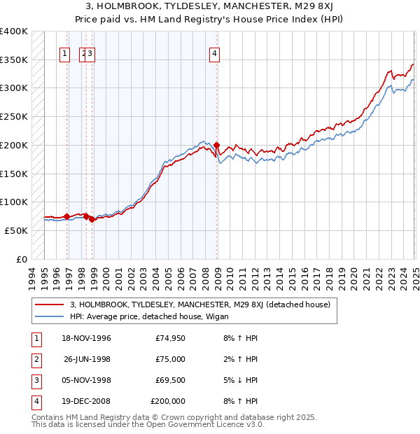 3, HOLMBROOK, TYLDESLEY, MANCHESTER, M29 8XJ: Price paid vs HM Land Registry's House Price Index