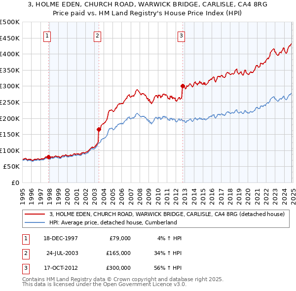 3, HOLME EDEN, CHURCH ROAD, WARWICK BRIDGE, CARLISLE, CA4 8RG: Price paid vs HM Land Registry's House Price Index