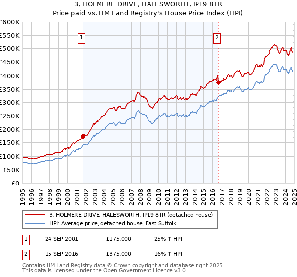 3, HOLMERE DRIVE, HALESWORTH, IP19 8TR: Price paid vs HM Land Registry's House Price Index