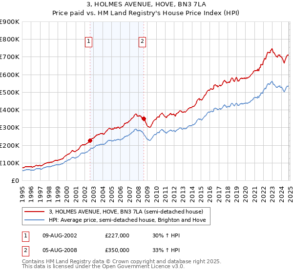 3, HOLMES AVENUE, HOVE, BN3 7LA: Price paid vs HM Land Registry's House Price Index