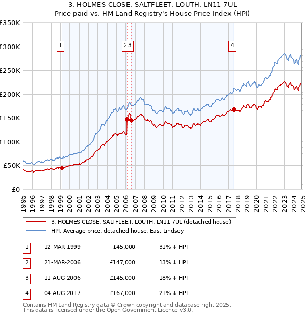 3, HOLMES CLOSE, SALTFLEET, LOUTH, LN11 7UL: Price paid vs HM Land Registry's House Price Index