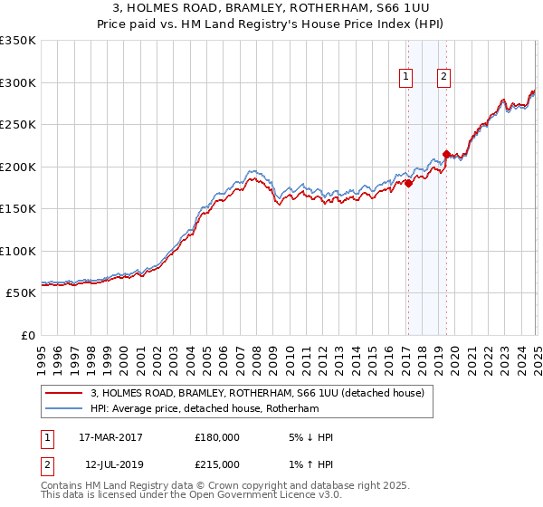 3, HOLMES ROAD, BRAMLEY, ROTHERHAM, S66 1UU: Price paid vs HM Land Registry's House Price Index