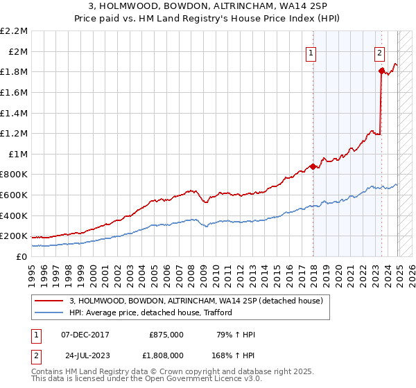 3, HOLMWOOD, BOWDON, ALTRINCHAM, WA14 2SP: Price paid vs HM Land Registry's House Price Index