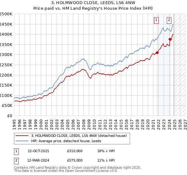 3, HOLMWOOD CLOSE, LEEDS, LS6 4NW: Price paid vs HM Land Registry's House Price Index