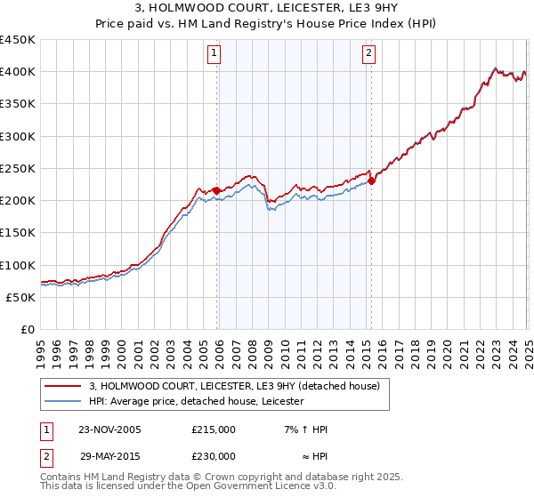 3, HOLMWOOD COURT, LEICESTER, LE3 9HY: Price paid vs HM Land Registry's House Price Index