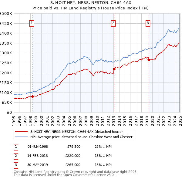 3, HOLT HEY, NESS, NESTON, CH64 4AX: Price paid vs HM Land Registry's House Price Index