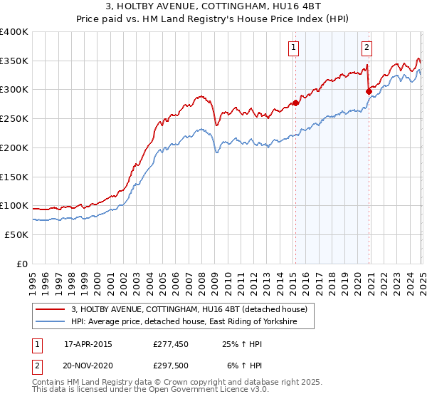 3, HOLTBY AVENUE, COTTINGHAM, HU16 4BT: Price paid vs HM Land Registry's House Price Index