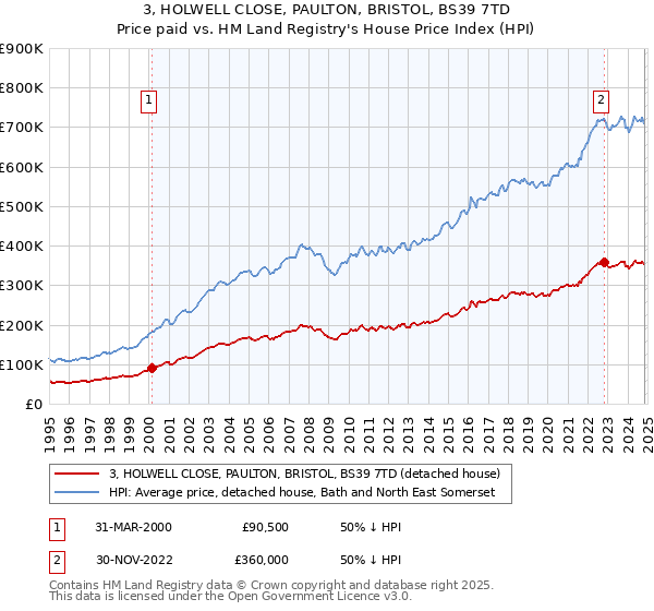 3, HOLWELL CLOSE, PAULTON, BRISTOL, BS39 7TD: Price paid vs HM Land Registry's House Price Index