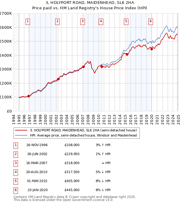 3, HOLYPORT ROAD, MAIDENHEAD, SL6 2HA: Price paid vs HM Land Registry's House Price Index