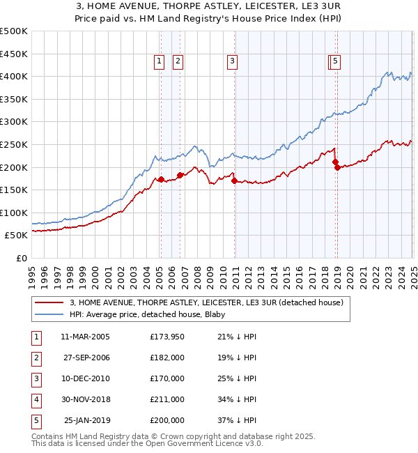 3, HOME AVENUE, THORPE ASTLEY, LEICESTER, LE3 3UR: Price paid vs HM Land Registry's House Price Index