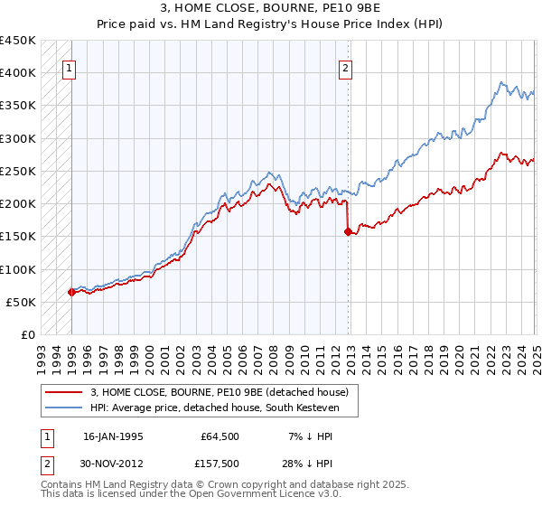 3, HOME CLOSE, BOURNE, PE10 9BE: Price paid vs HM Land Registry's House Price Index