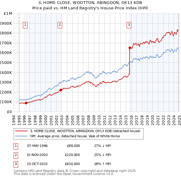 3, HOME CLOSE, WOOTTON, ABINGDON, OX13 6DB: Price paid vs HM Land Registry's House Price Index