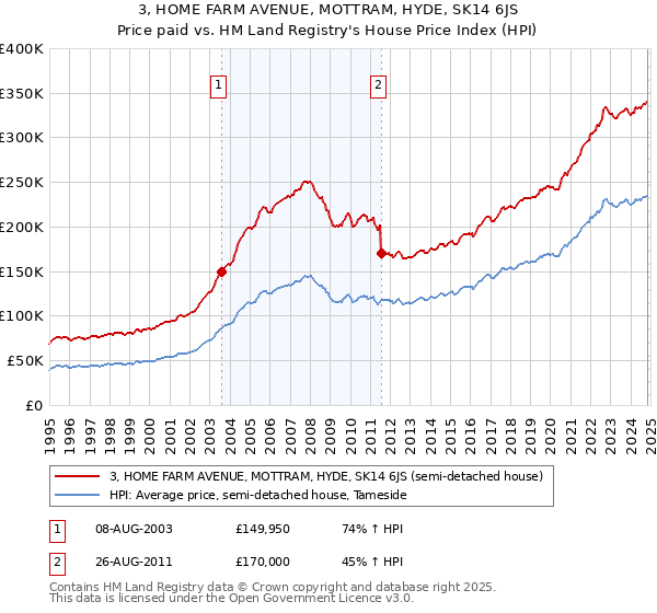 3, HOME FARM AVENUE, MOTTRAM, HYDE, SK14 6JS: Price paid vs HM Land Registry's House Price Index