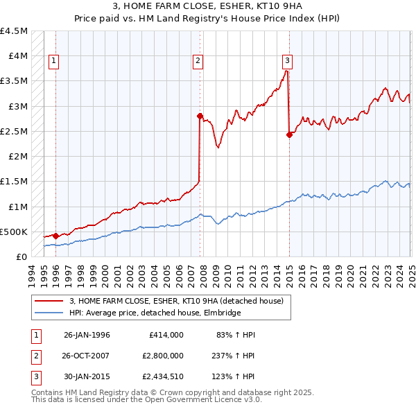 3, HOME FARM CLOSE, ESHER, KT10 9HA: Price paid vs HM Land Registry's House Price Index