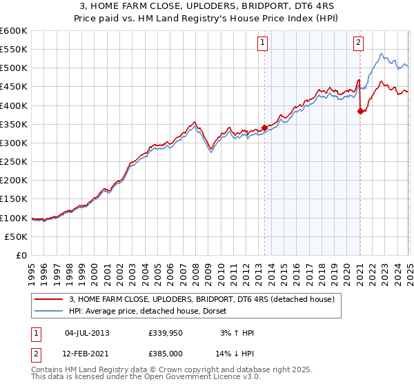 3, HOME FARM CLOSE, UPLODERS, BRIDPORT, DT6 4RS: Price paid vs HM Land Registry's House Price Index