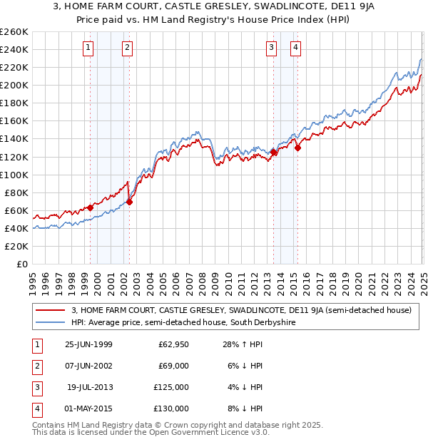 3, HOME FARM COURT, CASTLE GRESLEY, SWADLINCOTE, DE11 9JA: Price paid vs HM Land Registry's House Price Index