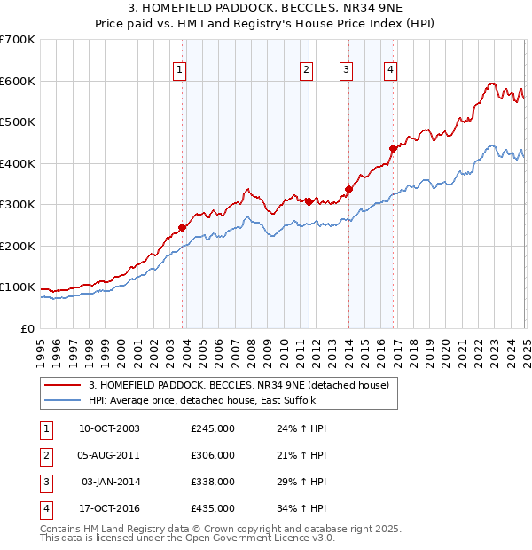 3, HOMEFIELD PADDOCK, BECCLES, NR34 9NE: Price paid vs HM Land Registry's House Price Index