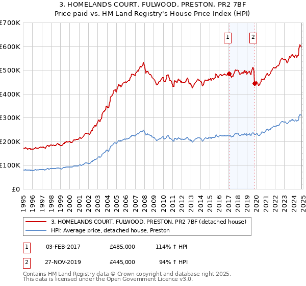 3, HOMELANDS COURT, FULWOOD, PRESTON, PR2 7BF: Price paid vs HM Land Registry's House Price Index