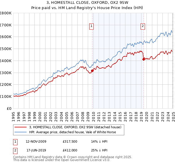 3, HOMESTALL CLOSE, OXFORD, OX2 9SW: Price paid vs HM Land Registry's House Price Index