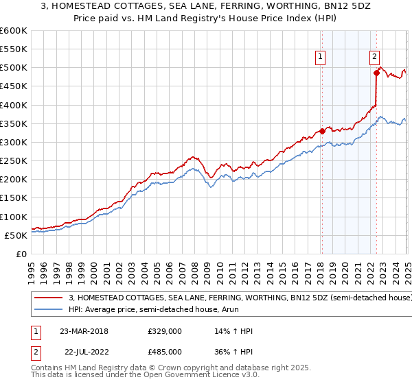 3, HOMESTEAD COTTAGES, SEA LANE, FERRING, WORTHING, BN12 5DZ: Price paid vs HM Land Registry's House Price Index