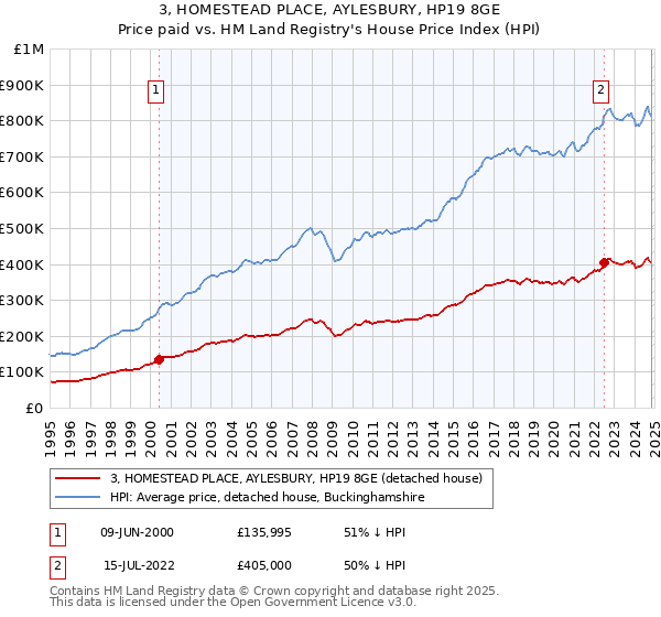 3, HOMESTEAD PLACE, AYLESBURY, HP19 8GE: Price paid vs HM Land Registry's House Price Index