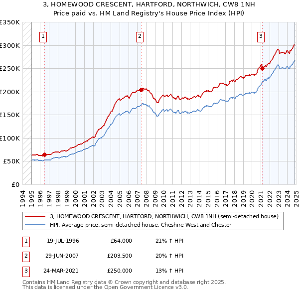 3, HOMEWOOD CRESCENT, HARTFORD, NORTHWICH, CW8 1NH: Price paid vs HM Land Registry's House Price Index