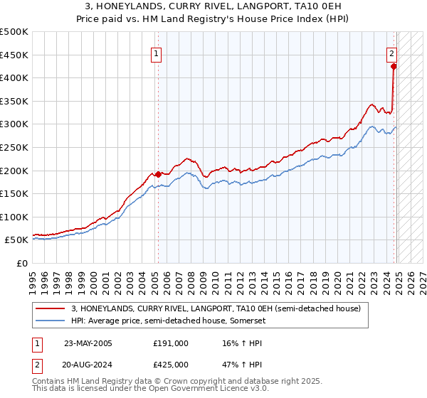 3, HONEYLANDS, CURRY RIVEL, LANGPORT, TA10 0EH: Price paid vs HM Land Registry's House Price Index