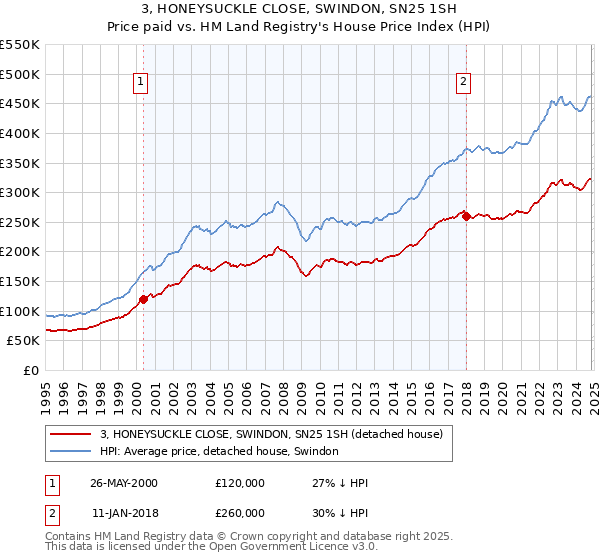 3, HONEYSUCKLE CLOSE, SWINDON, SN25 1SH: Price paid vs HM Land Registry's House Price Index