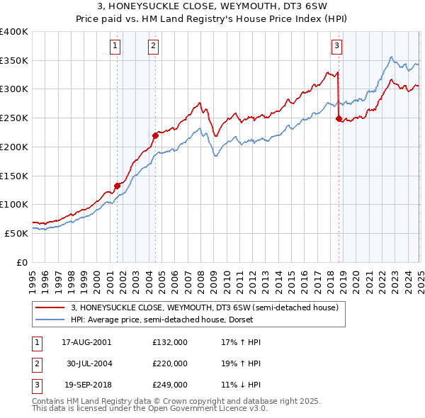 3, HONEYSUCKLE CLOSE, WEYMOUTH, DT3 6SW: Price paid vs HM Land Registry's House Price Index