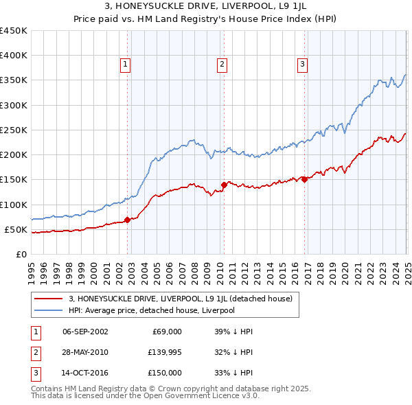 3, HONEYSUCKLE DRIVE, LIVERPOOL, L9 1JL: Price paid vs HM Land Registry's House Price Index