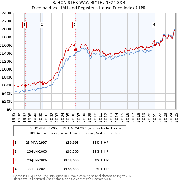 3, HONISTER WAY, BLYTH, NE24 3XB: Price paid vs HM Land Registry's House Price Index