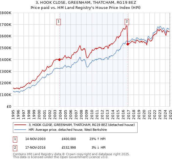 3, HOOK CLOSE, GREENHAM, THATCHAM, RG19 8EZ: Price paid vs HM Land Registry's House Price Index