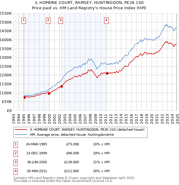 3, HOPBINE COURT, RAMSEY, HUNTINGDON, PE26 1SG: Price paid vs HM Land Registry's House Price Index