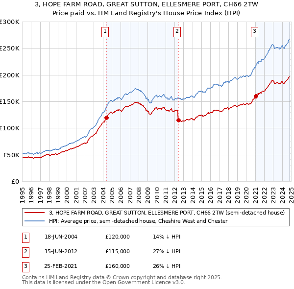 3, HOPE FARM ROAD, GREAT SUTTON, ELLESMERE PORT, CH66 2TW: Price paid vs HM Land Registry's House Price Index