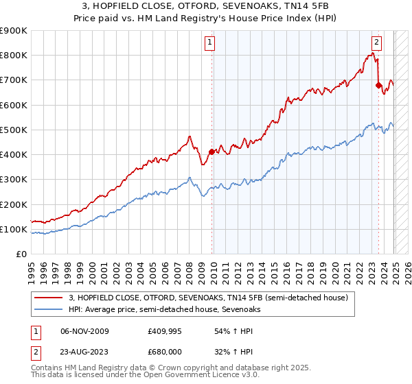 3, HOPFIELD CLOSE, OTFORD, SEVENOAKS, TN14 5FB: Price paid vs HM Land Registry's House Price Index