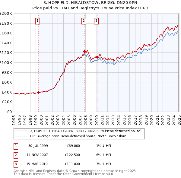 3, HOPFIELD, HIBALDSTOW, BRIGG, DN20 9PN: Price paid vs HM Land Registry's House Price Index