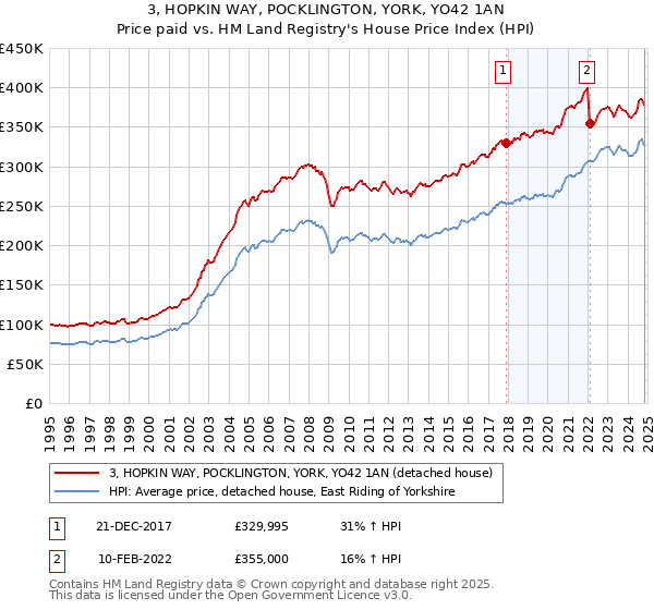 3, HOPKIN WAY, POCKLINGTON, YORK, YO42 1AN: Price paid vs HM Land Registry's House Price Index