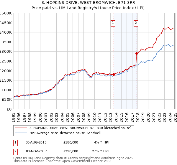 3, HOPKINS DRIVE, WEST BROMWICH, B71 3RR: Price paid vs HM Land Registry's House Price Index