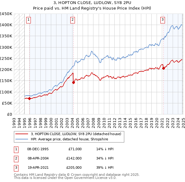 3, HOPTON CLOSE, LUDLOW, SY8 2PU: Price paid vs HM Land Registry's House Price Index