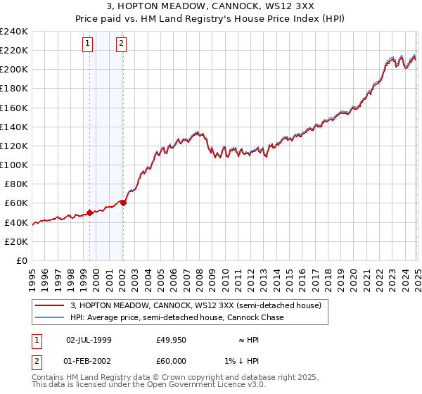 3, HOPTON MEADOW, CANNOCK, WS12 3XX: Price paid vs HM Land Registry's House Price Index