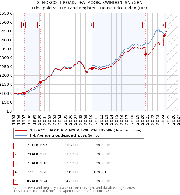 3, HORCOTT ROAD, PEATMOOR, SWINDON, SN5 5BN: Price paid vs HM Land Registry's House Price Index