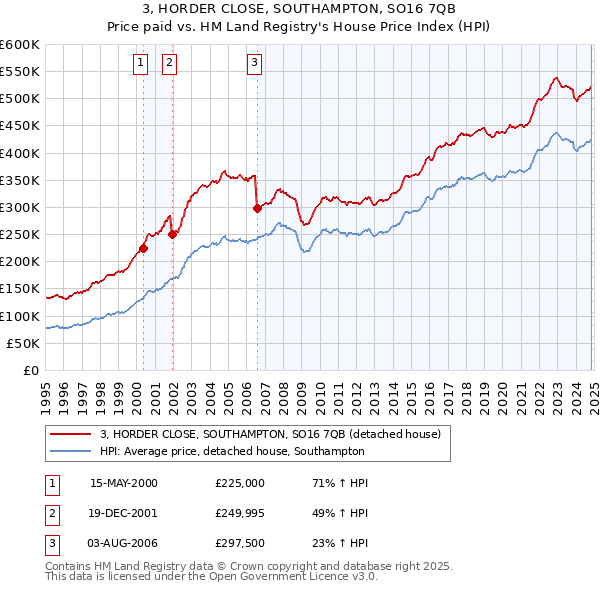 3, HORDER CLOSE, SOUTHAMPTON, SO16 7QB: Price paid vs HM Land Registry's House Price Index