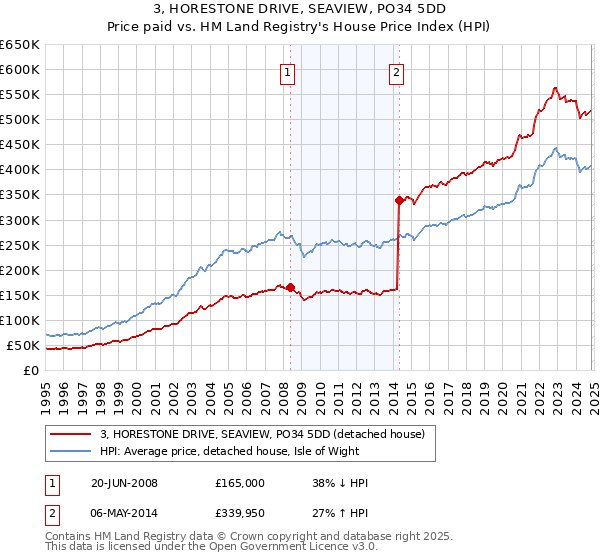 3, HORESTONE DRIVE, SEAVIEW, PO34 5DD: Price paid vs HM Land Registry's House Price Index