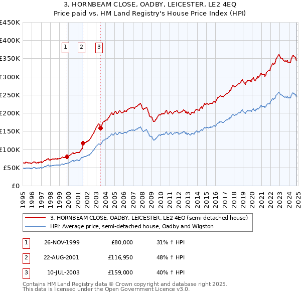 3, HORNBEAM CLOSE, OADBY, LEICESTER, LE2 4EQ: Price paid vs HM Land Registry's House Price Index