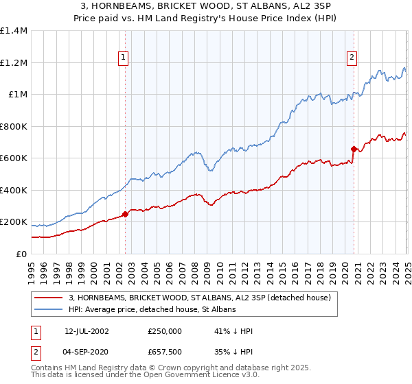 3, HORNBEAMS, BRICKET WOOD, ST ALBANS, AL2 3SP: Price paid vs HM Land Registry's House Price Index