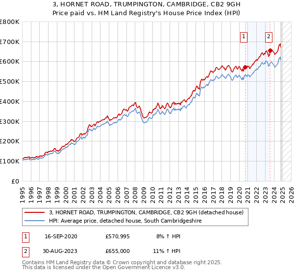 3, HORNET ROAD, TRUMPINGTON, CAMBRIDGE, CB2 9GH: Price paid vs HM Land Registry's House Price Index