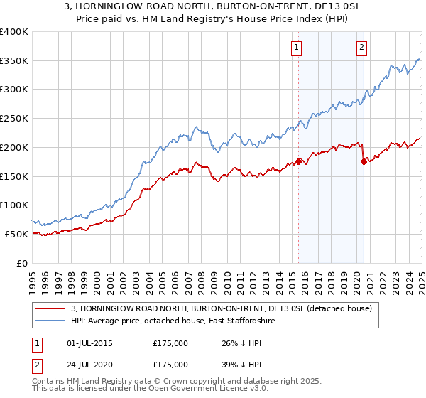 3, HORNINGLOW ROAD NORTH, BURTON-ON-TRENT, DE13 0SL: Price paid vs HM Land Registry's House Price Index